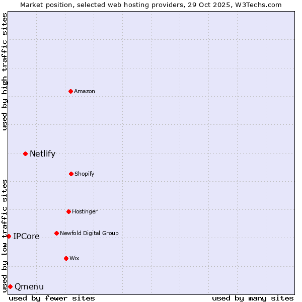 Market position of Netlify vs. Qmenu vs. IPCore