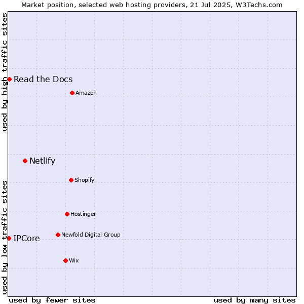 Market position of Netlify vs. Read the Docs vs. IPCore
