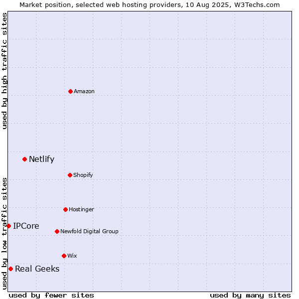 Market position of Netlify vs. Real Geeks vs. IPCore