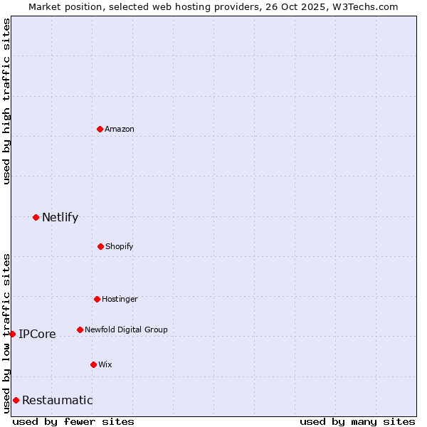 Market position of Netlify vs. Restaumatic vs. IPCore
