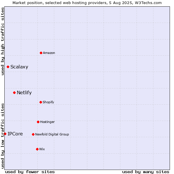 Market position of Netlify vs. Scalaxy vs. IPCore