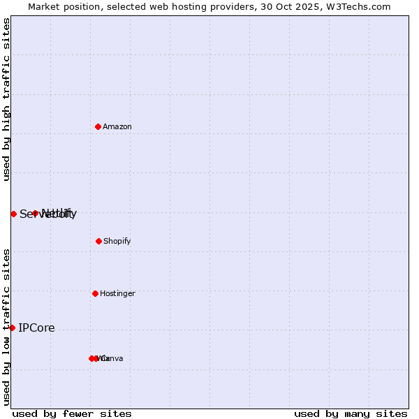Market position of Netlify vs. Servebolt vs. IPCore
