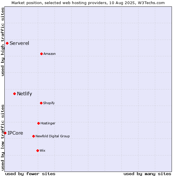 Market position of Netlify vs. Serverel vs. IPCore