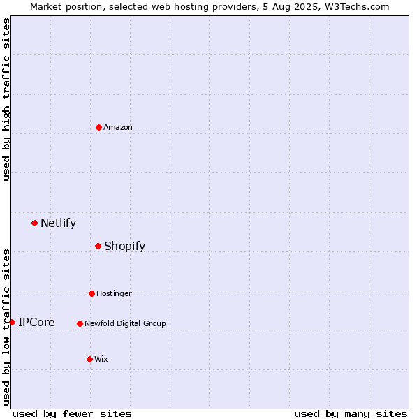 Market position of Shopify vs. Netlify vs. IPCore