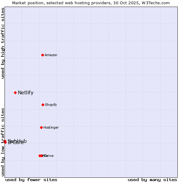 Market position of Netlify vs. IPCore vs. SubHub