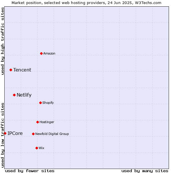 Market position of Netlify vs. Tencent vs. IPCore