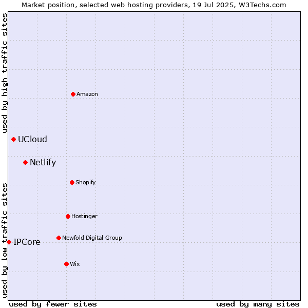 Market position of Netlify vs. UCloud vs. IPCore