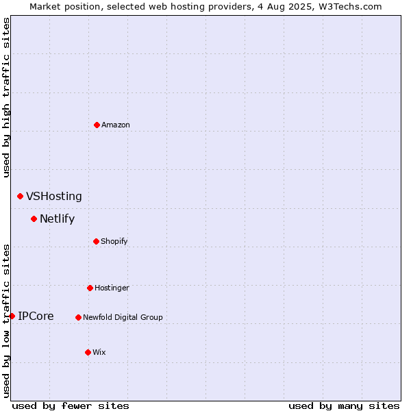 Market position of Netlify vs. VSHosting vs. IPCore
