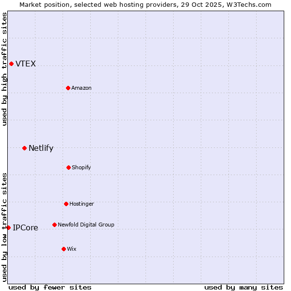 Market position of Netlify vs. VTEX vs. IPCore