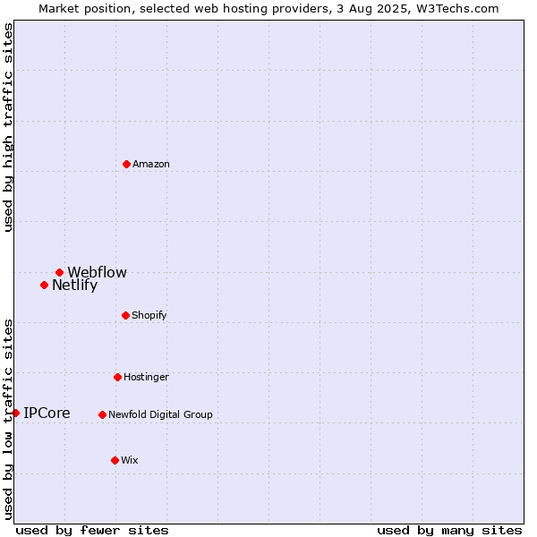 Market position of Webflow vs. Netlify vs. IPCore