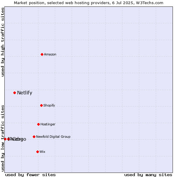 Market position of Netlify vs. webgo vs. IPCore