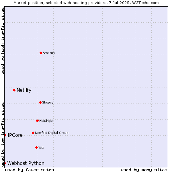 Market position of Netlify vs. IPCore vs. Webhost Python