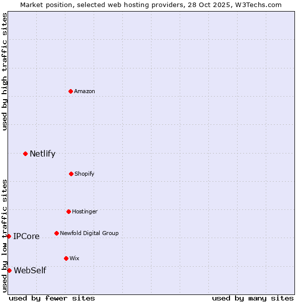 Market position of Netlify vs. WebSelf vs. IPCore