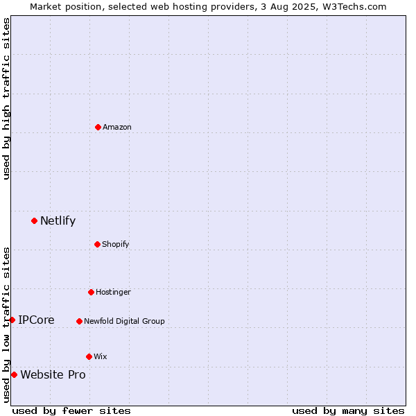 Market position of Netlify vs. Website Pro vs. IPCore