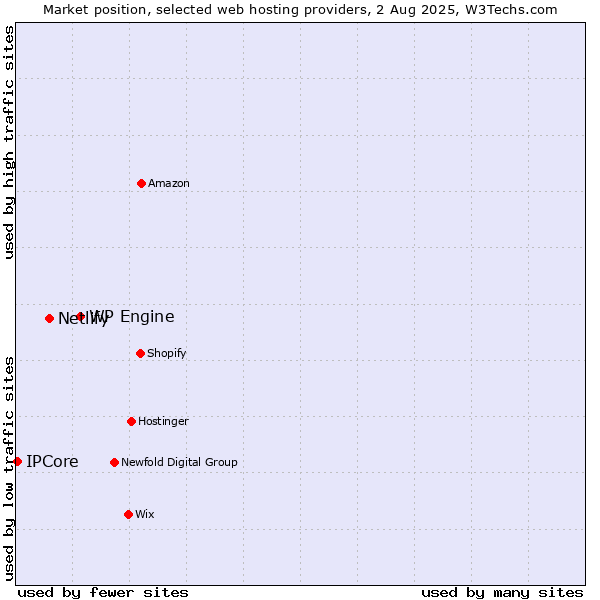 Market position of WP Engine vs. Netlify vs. IPCore