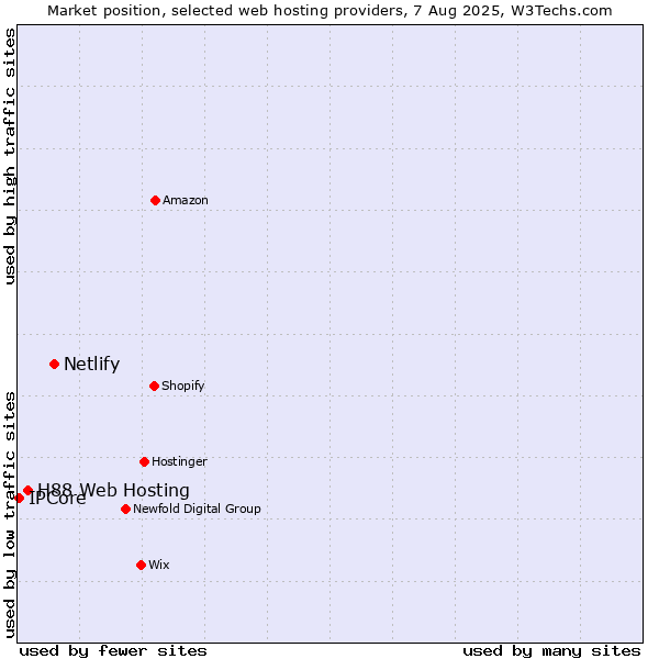 Market position of Netlify vs. H88 Web Hosting vs. IPCore