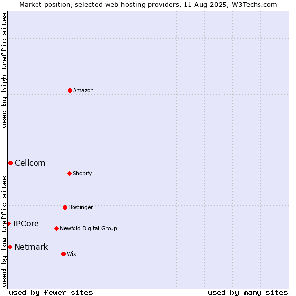 Market position of Cellcom vs. Netmark vs. IPCore