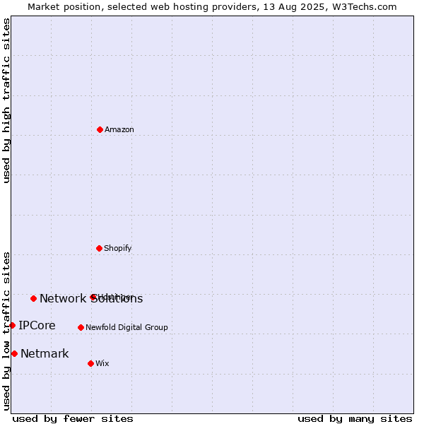 Market position of Network Solutions vs. Netmark vs. IPCore