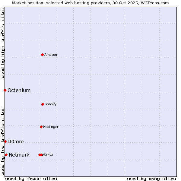 Market position of Netmark vs. IPCore vs. Octenium