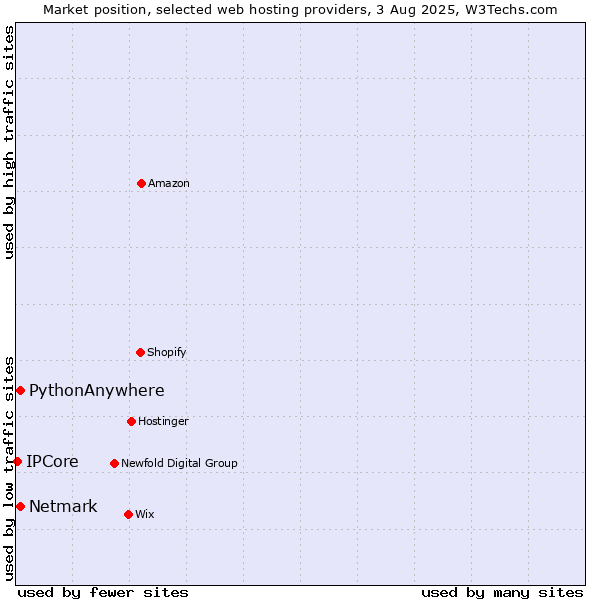 Market position of Netmark vs. PythonAnywhere vs. IPCore