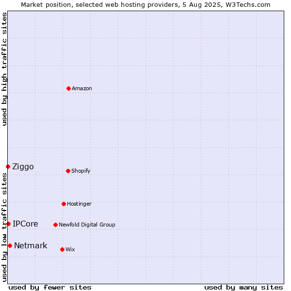 Market position of Netmark vs. IPCore vs. Ziggo