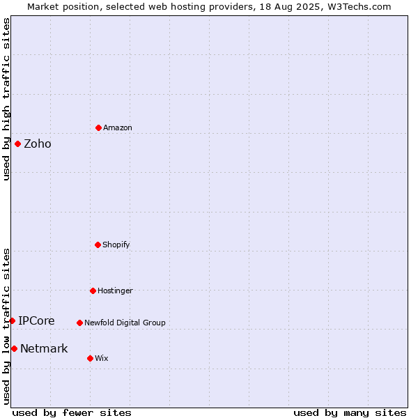 Market position of Zoho vs. Netmark vs. IPCore