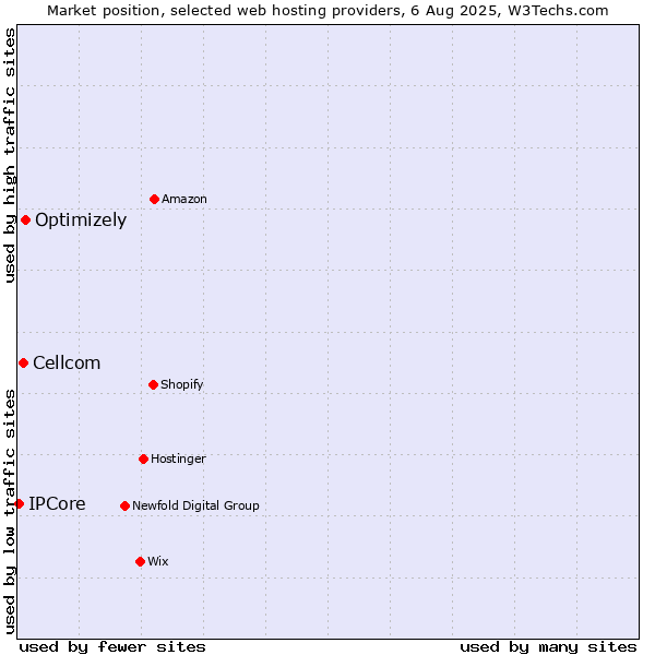 Market position of Optimizely vs. Cellcom vs. IPCore