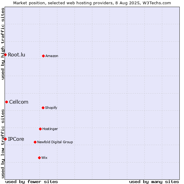 Market position of Cellcom vs. IPCore vs. Root.lu