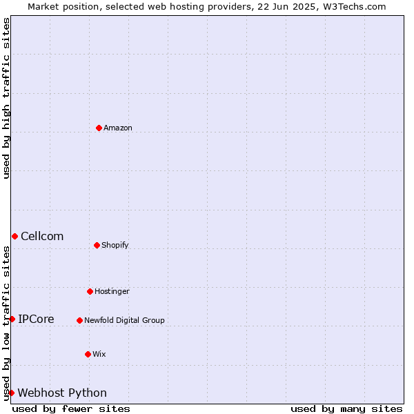 Market position of Cellcom vs. IPCore vs. Webhost Python