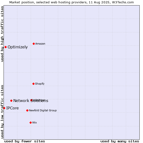 Market position of Network Solutions vs. Optimizely vs. IPCore