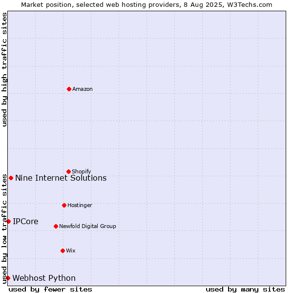 Market position of Nine Internet Solutions vs. IPCore vs. Webhost Python