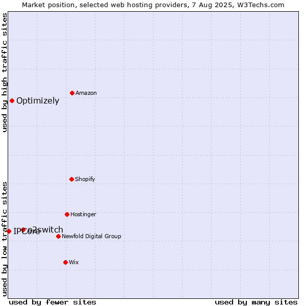 Market position of o2switch vs. Optimizely vs. IPCore
