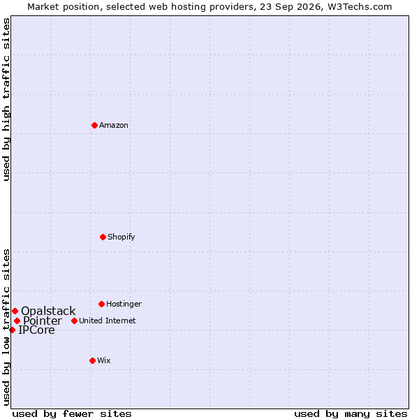 Market position of Pointer vs. Opalstack vs. IPCore