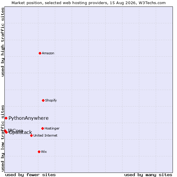 Market position of Opalstack vs. PythonAnywhere vs. IPCore