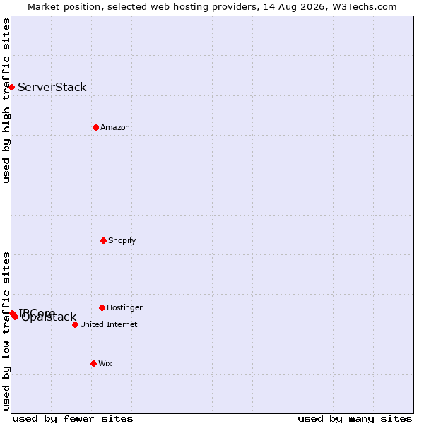 Market position of Opalstack vs. IPCore vs. ServerStack