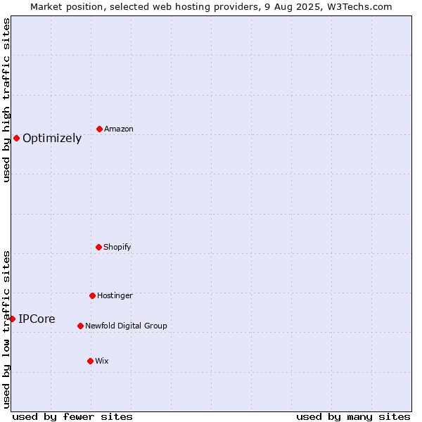 Market position of Optimizely vs. IPCore