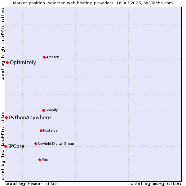Market position of Optimizely vs. PythonAnywhere vs. IPCore