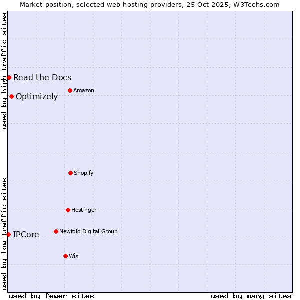 Market position of Optimizely vs. Read the Docs vs. IPCore