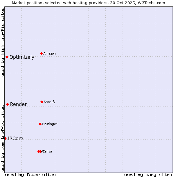 Market position of Render vs. Optimizely vs. IPCore