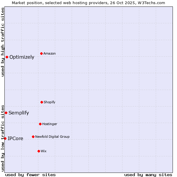 Market position of Optimizely vs. Semplify vs. IPCore