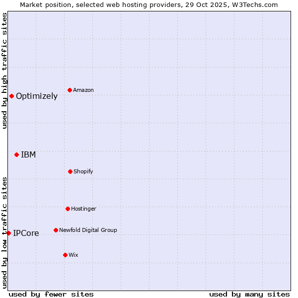 Market position of IBM vs. Optimizely vs. IPCore
