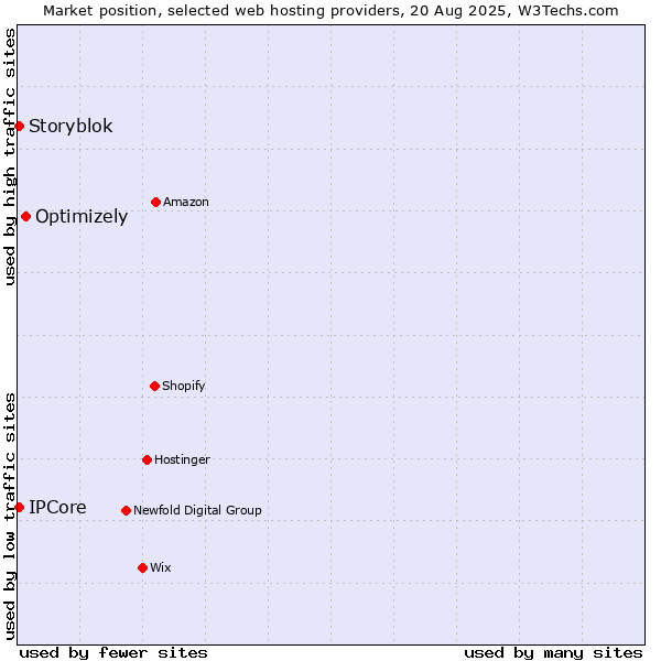 Market position of Optimizely vs. IPCore vs. Storyblok
