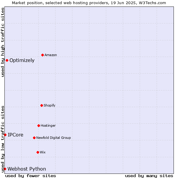 Market position of Optimizely vs. IPCore vs. Webhost Python