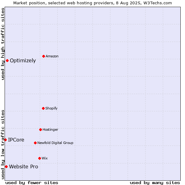Market position of Optimizely vs. Website Pro vs. IPCore