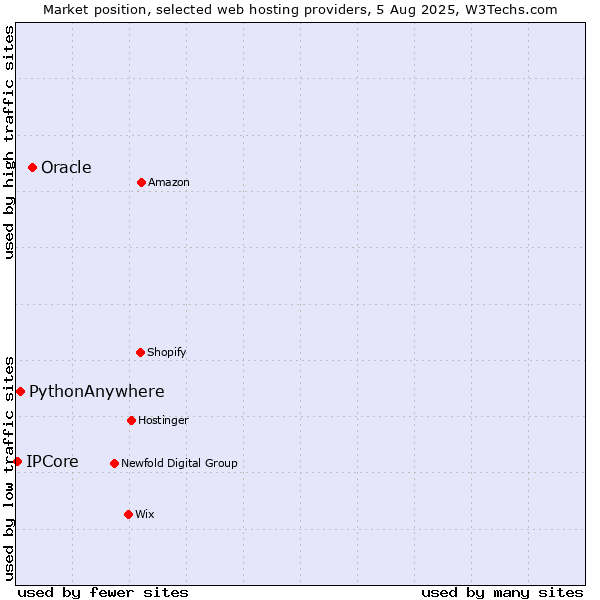 Market position of Oracle vs. PythonAnywhere vs. IPCore