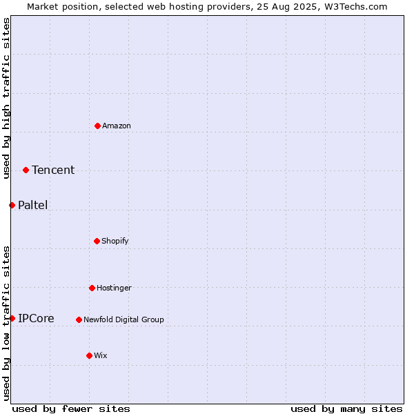 Market position of Tencent vs. IPCore vs. Paltel