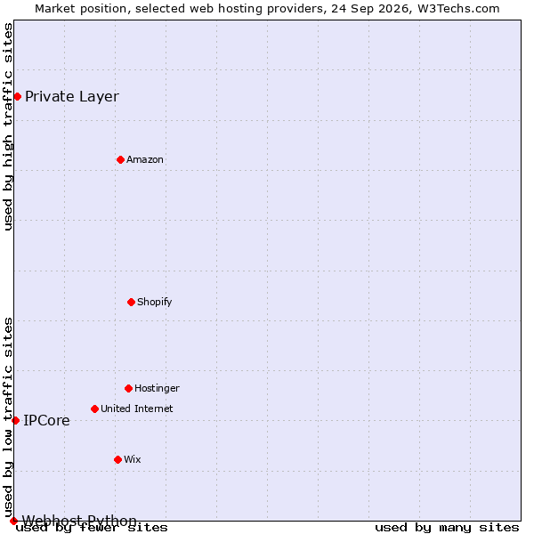 Market position of Private Layer vs. IPCore vs. Webhost Python