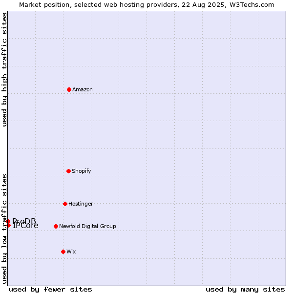Market position of IPCore vs. ProDB