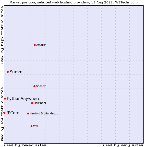 Market position of Summit vs. PythonAnywhere vs. IPCore