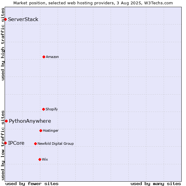 Market position of PythonAnywhere vs. IPCore vs. ServerStack